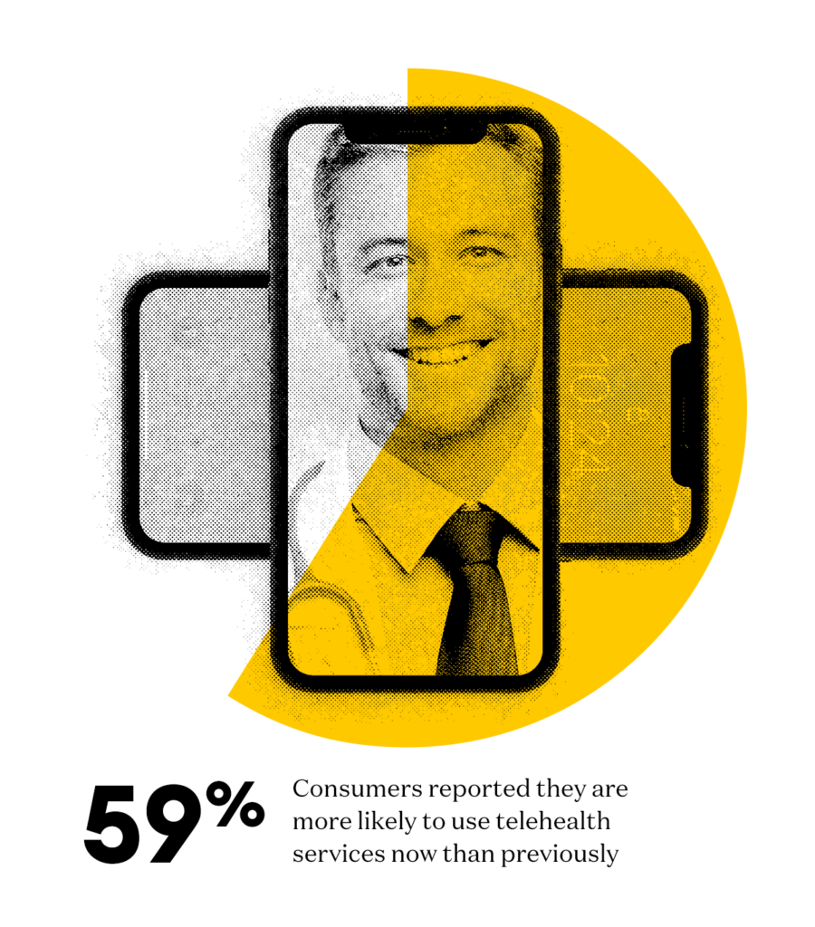59% of consumers reported they are more likely to use telehealth services now than previously