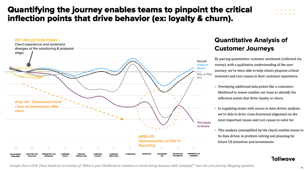 Qualitative Analysis of Customer Journey | Tallwave