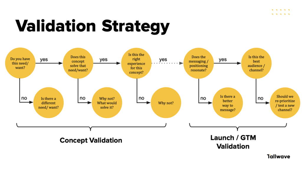 Validation Strategy Framework