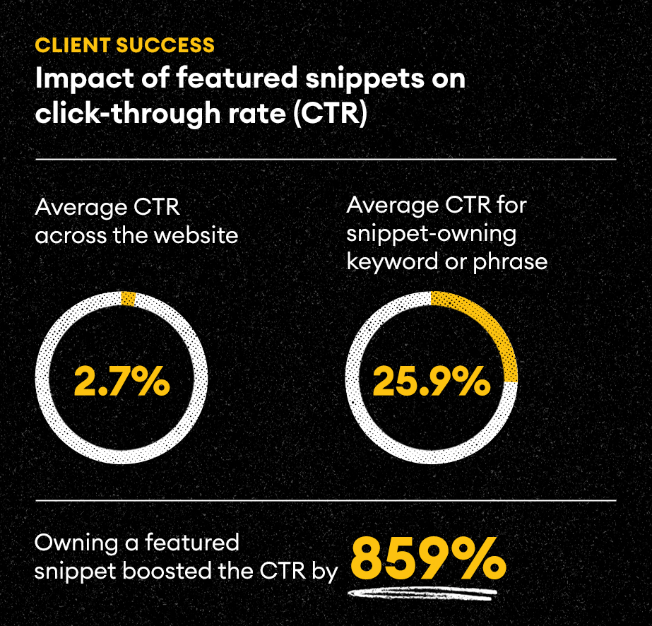 An infographic shows the value of featured snippet