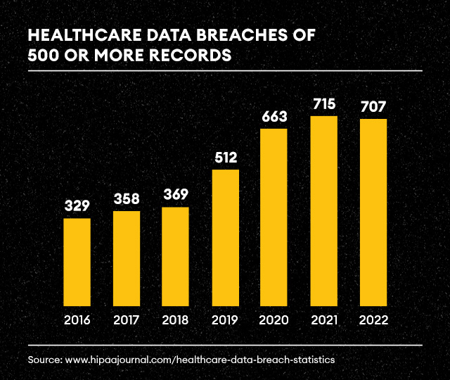 Bar chart showing a steep increase in healthcare data breaches since 2016