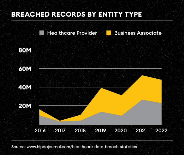 Chart showing healthcare analytics data breaches by entity