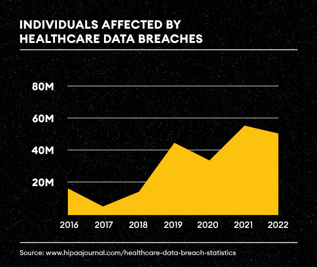 Graph showing a steep increase in the number of individuals impacted by healthcare analytics breaches since 2016