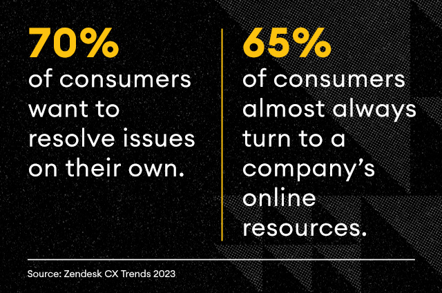 Infographic showing that 70% of consumers what to resolve their own issues and 65% of consumers turn to online resources.