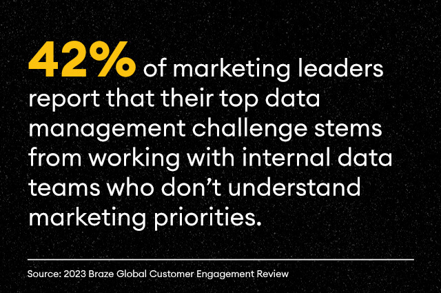Infographic stating that 42% of respondents reported that their top data management challenge stems from working with internal data scientists and IT departments who don’t understand marketing priorities. 