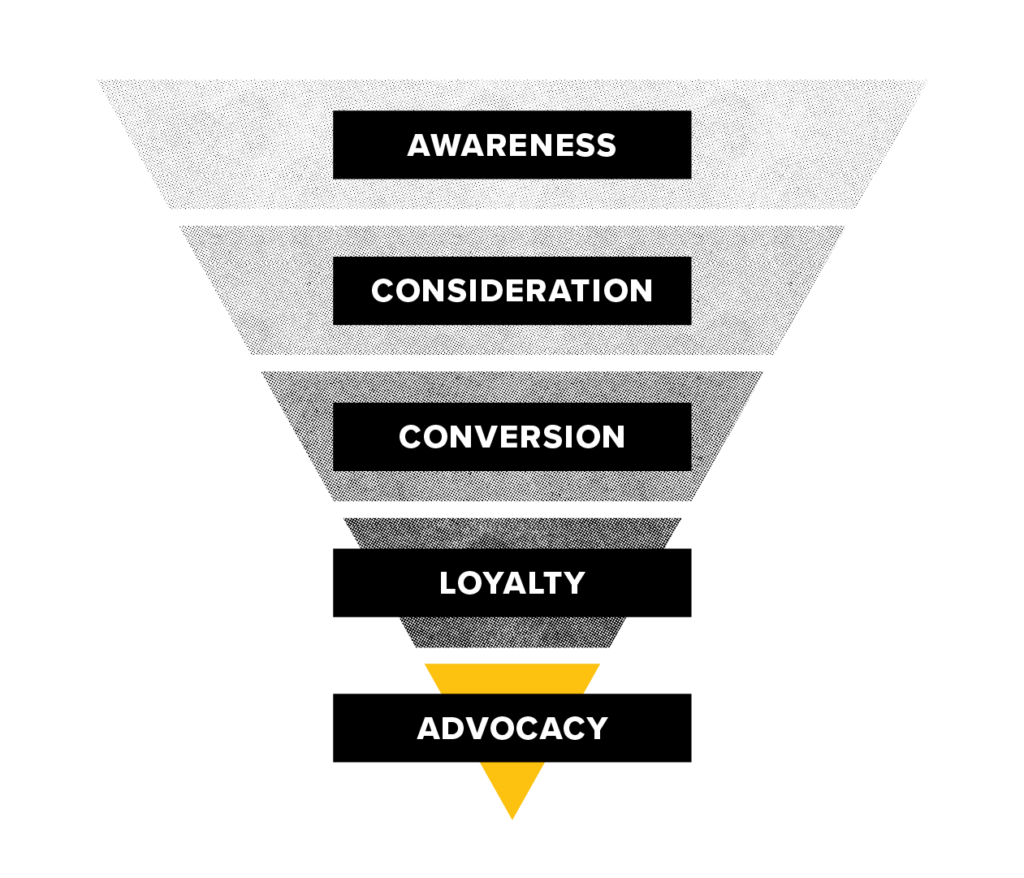 A chart showing the conversion funnel.