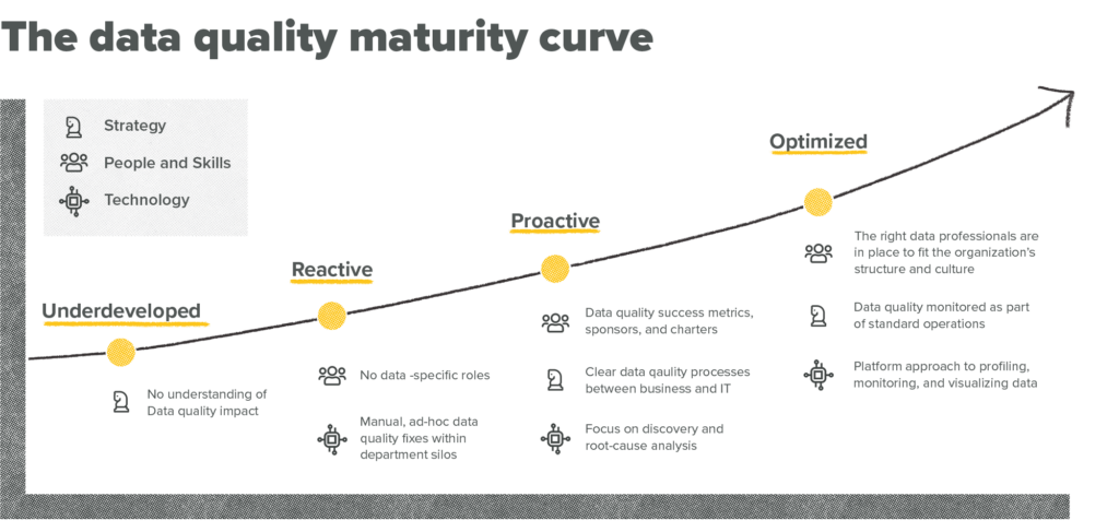 A graph going the data maturity curve