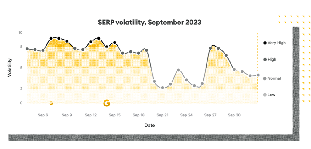 The chart shows SERP volatility after Google's HCU.