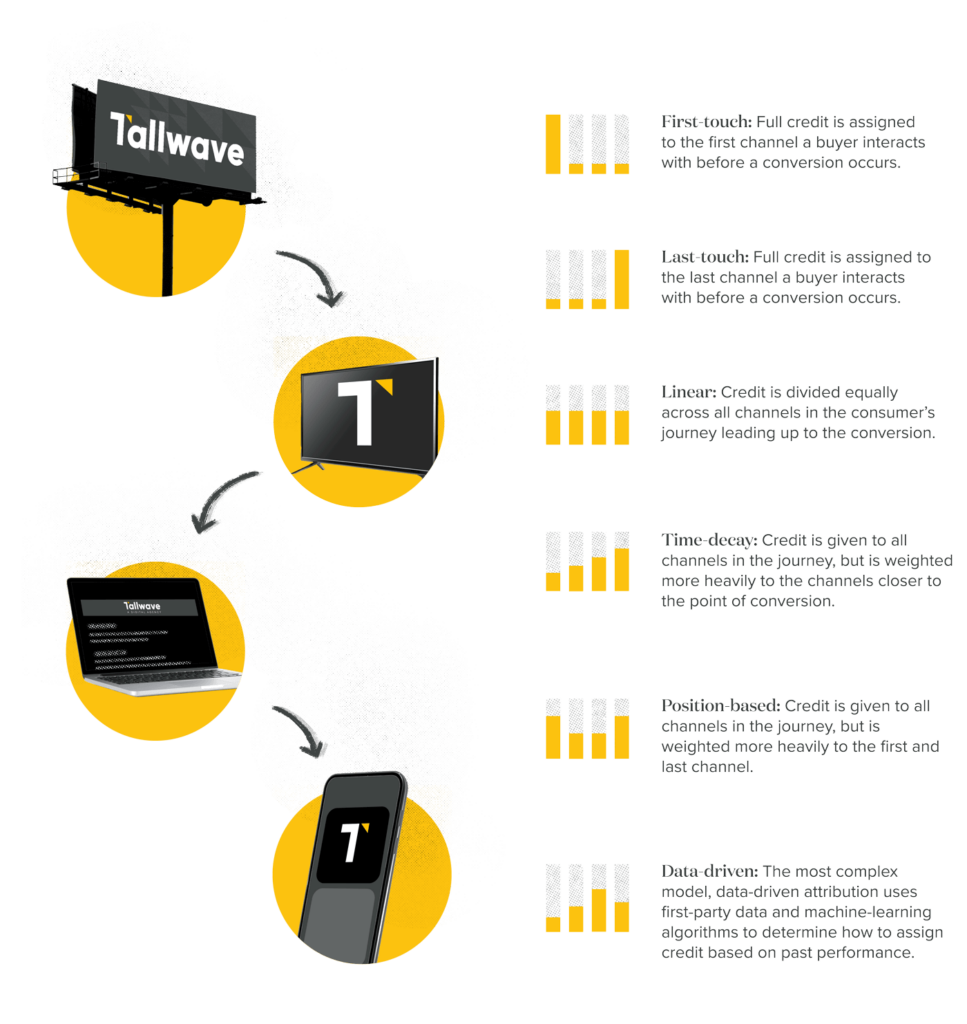 Infographic showing marketing attribution models